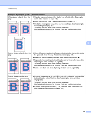 Page 166Troubleshooting 160
6
White streaks or bands down the 
page
 
Wipe the scanner windows with a dry lint-free soft cloth. (See  Cleaning the 
inside of the machine  on page 116.)
 Clean the drum unit. (See  Cleaning the drum unit on page 124.)
 Identify the missing color and put in a new toner cartridge. (See  Replacing the 
toner cartridges  on page 96.)
To identify the color of the toner cartridge, visit us at 
http://solutions.brother.com/
 to view our FAQs and troubleshooting tips.
Colored streaks...
