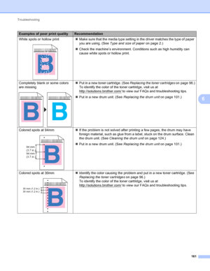 Page 167Troubleshooting 161
6
White spots or hollow print
 
Make sure that the media type setting in the driver matches the type of paper 
you are using. (See  Type and size of paper  on page 2.)
 Check the machine’s environment. Conditions such as high humidity can 
cause white spots or hollow print.
Completely blank or some colors 
are missing
 
 Put in a new toner cartridge. (See  Replacing the toner cartridges on page 96.)
To identify the color of the toner cartridge, visit us at...