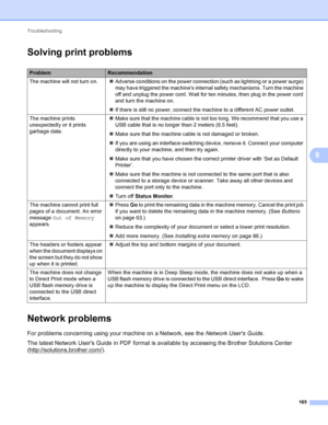 Page 171Troubleshooting 165
6
Solving print problems6
Network problems6
For problems concerning using your machine on a Network, see the Network Users Guide.
The latest Network Users Guide in PDF format is available by accessing the Brother Solutions Center 
(http://solutions.brother.com/
).
ProblemRecommendation
The machine will not turn on. Adverse conditions on the power connection (such as lightning or a power surge) 
may have triggered the machines internal safety mechanisms. Turn the machine 
off and...