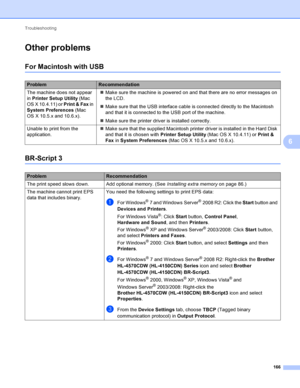 Page 172Troubleshooting 166
6
Other problems6
For Macintosh with USB6
BR-Script 36
ProblemRecommendation
The machine does not appear 
in  Printer Setup Utility  (Mac 
OS X 10.4.11) or  Print & Fax in 
System Preferences  (Mac 
OS X 10.5.x and 10.6.x). 
Make sure the machine is powered on and that there are no error messages on 
the LCD.
 Make sure that the USB interface cable is connected directly to the Macintosh 
and that it is connected to the USB port of the machine.
 Make sure the printer driver is...