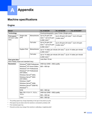 Page 173167
A
A
Machine specificationsA
EngineA
1The printing speed may change depending on the type of document you print.
2Print speed may be slower when the machine is connected by wireless LAN.
3From standard paper tray.
4First print out time may change if the machine is calibrating or registering itself.
AppendixA
ModelHL-4150CDNHL-4570CDWHL-4570CDWT
Technology Electrophotographic Laser Printer (Single-pass)
Print speed
12 
(A4 size/ Letter 
size) Single side 
print
Monochrome Up to 24 ppm (A4 
size)3, Up...