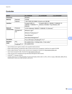 Page 174Appendix 168
A
ControllerA
1See the Network Users Guide for details on the supported network protocols.
2Brother original Windows® and Macintosh utility for printer and print server management. Install from the supplied CD-ROM.
3Brother original Windows® utility for printer and print server management. Download from http://solutions.brother.com/.
4Server based management utility. Download from http://solutions.brother.com/.
5Printer and print server management through Web Based Management (Web browser)....