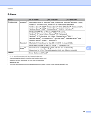 Page 175Appendix 169
A
SoftwareA
1For the latest driver updates, visit http://solutions.brother.com/.
2Download the printer driver for Linux from http://solutions.brother.com/.
3Depending on Linux distributions, the driver may not be available.
4Network use only
5The Driver Deployment Wizard automates the installation of printers in a peer-to-peer network (Windows® only).
ModelHL-4150CDNHL-4570CDWHL-4570CDWT
Printer driver Windows
®1Host-based driver for Windows®2000 Professional, Windows®XP Home Edition,...