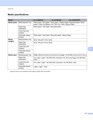 Page 177Appendix 171
A
Media specificationsA
1Legal size paper is not available in some regions outside USA and Canada.
ModelHL-4150CDNHL-4570CDWHL-4570CDWT
Media types Multi-purpose Tray Plain paper, Thin paper, Thick paper, Thicker paper, Recycled paper, Bond 
paper, Label, Envelopes, Env.Thin, Env.Thick, Glossy Paper
Paper tray 
(Standard) Plain paper, Thin Paper, Recycled paper
Lower tray unit 
(Option)
Automatic duplex 
printing Plain paper, Thin Paper, Recycled paper, Glossy Paper
Media 
weights...