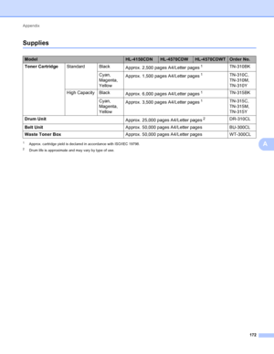 Page 178Appendix 172
A
SuppliesA
1Approx. cartridge yield is declared in accordance with ISO/IEC 19798.
2Drum life is approximate and may vary by type of use.
ModelHL-4150CDNHL-4570CDWHL-4570CDWTOrder No.
Toner Cartridge Standard Black
Approx. 2,500 pages A4/Letter pages
1TN-310BK
Cyan, 
Magenta, 
Yellow Approx. 1,500 pages A4/Letter pages
1TN-310C, 
TN-310M, 
TN-310Y
High Capacity Black Approx. 6,000 pages A4/Letter pages
1TN-315BK
Cyan, 
Magenta, 
Yellow Approx. 3,500 pages A4/Letter pages
1TN-315C, 
TN-315M,...