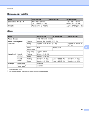 Page 179Appendix 173
A
Dimensions / weightsA
OtherA
1USB connections to PC
2We do not recommend Toner Save for printing Photo or gray scale images.
ModelHL-4150CDNHL-4570CDWHL-4570CDWT
Dimensions (W  × D  × H) 410 × 486  × 313 mm 
(16.1  × 19.1  × 12.3 in.) 410 
× 495 ×  446 mm 
(16.1  × 19.5  × 17.6 in.)
Weights Approx. 21.0 kg (46.3 lb) Approx. 27.0 kg (59.5 lb)
ModelHL-4150CDNHL-4570CDWHL-4570CDWT
Power Source 110 - 120 V AC 50/60Hz
Power consumption
1
(Average) Printing Approx. 560 W at 25
°C (77 °F)
Ready...