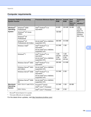 Page 180Appendix 174
A
Computer requirementsA
1Microsoft® Internet Explorer 6.0 or greater.
2Third party USB ports are not supported.
For the latest driver updates, visit http://solutions.brother.com/.
Computer Platform & Operating 
System Version Processor Minimum SpeedMinimum 
RAMRecommended 
RAMHard 
Disk 
Space to 
installSupported 
PC 
Interface
2
Windows® 
Operating 
System
1
Windows® 2000 
Professional Intel®Pentium®II or 
equivalent 64 MB 256 MB 50 MB USB, 
10/100 
Base-TX 
(Ethernet), 
Wireless...