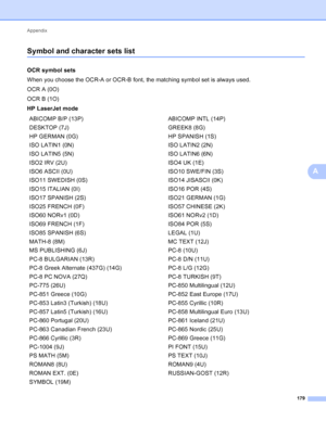 Page 185Appendix 179
A
Symbol and character sets listA
OCR symbol setsA
When you choose the OCR-A or OCR-B font, the matching symbol set is always used.
OCR A (0O)
OCR B (1O)
HP LaserJet mode
A
ABICOMP B/P (13P)ABICOMP INTL (14P)
DESKTOP (7J) GREEK8 (8G)
HP GERMAN (0G) HP SPANISH (1S)
ISO LATIN1 (0N) ISO LATIN2 (2N)
ISO LATIN5 (5N) ISO LATIN6 (6N)
ISO2 IRV (2U) ISO4 UK (1E)
ISO6 ASCII (0U) ISO10 SWE/FIN (3S)
ISO11 SWEDISH (0S) ISO14 JISASCII (0K)
ISO15 ITALIAN (0I) ISO16 POR (4S)
ISO17 SPANISH (2S) ISO21 GERMAN...