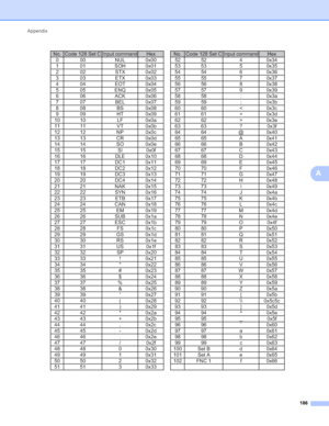 Page 192Appendix 186
A
 
No. Code 128 Set C Input command Hex No. Code 128 Set C Input command Hex0 00 NUL 0x00 52 52 4 0x34
1 01 SOH 0x01 53 53 5 0x35
202 ST
X0x02 54 54 6 0x36
303 ET
X0x03 55 55 7 0x37
404 EO
T0x04 56 56 8 0x38
5 05 ENQ 0x05 57 57 9 0x39
606
ACK 0x06 58 58 : 0x3a
7 07 BEL 0x07 59 59 ; 0x3b
8 08 BS 0x08 60 60 < 0x3c
9 09 HT 0x09 61 61 = 0x3d
10 10 LF 0x0a 62 62 > 0x3e
11 11 V
T0x0b 63 63 ? 0x3f
12 12 NP 0x0c 64 64
@0x40
13 13 CR 0x0d 65 65
A0x41
14 14 SO 0x0e 66 66 B 0x42
15 15 SI 0x0f 67 67 C...