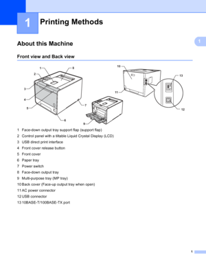 Page 71
1
1About this Machine1
Front view and Back view1
 
1 Face-down output tray support flap (support flap)
2 Control panel with a tiltable Liquid Crystal Display (LCD)
3 USB direct print interface
4 Front cover release button
5 Front cover
6 Paper tray
7 Power switch
8 Face-down output tray
9 Multi-purpose tray (MP tray)
10 Back cover (Face-up output tray when open)
11 AC power connector
12 USB connector
13 10BASE-T/100BASE-TX port
Printing Methods1
1
2
11
3
4 5 8
6 7
9 10
12
13
 