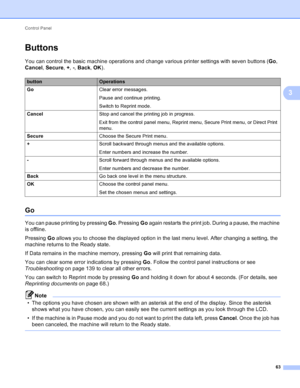 Page 69Control Panel 63
3
Buttons 3
You can control the basic machine operations and change various printer settings with seven buttons (Go, 
Cancel , Secure,  +, -, Back , OK ).
Go3
You can pause printing by pressing  Go. Pressing Go  again restarts the print job. During a pause, the machine 
is offline.
Pressing  Go allows you to choose the displayed option in the last menu level. After changing a setting, the 
machine returns to the Ready state. 
If Data remains in the machine memory, pressing  Go will print...