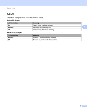 Page 71Control Panel 65
3
LEDs3
The LEDs are lights which show the machine status.
Data LED (Green)
3
Error LED (Orange)3
LED indicationMeaning
On Data is in the machine memory.
Blinking Receiving or processing data.
Off No remaining data in the memory.
LED indicationMeaning
Blinking There is a problem with the machine.
Off There is no problem with the machine.
 
