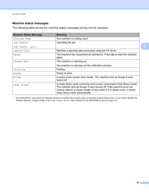 Page 73Control Panel 67
3
Machine status messages3
The following table shows the machine status messages during normal operation: 
1(HL-4570CDW(T) only) When the Wireless Network is enabled the machine does not transfer to Deep Sleep mode. If you want to disa ble the 
Wireless Network, change setting of the WLAN Enable to Off. (See  Network for HL-4570CDW(T) users on page 76.)
Machine Status MessageMeaning
Cooling Down The machine is cooling down.
Job Cancel
Job Cancel (All) Canceling the job.
Ignore Data...