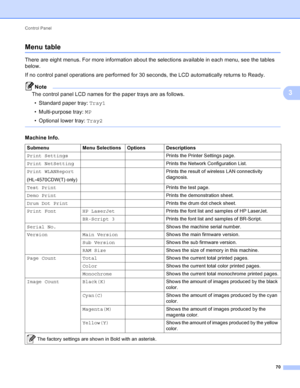 Page 76Control Panel 70
3
Menu table3
There are eight menus. For more information about the selections available in each menu, see the tables 
below.
If no control panel operations are performed for 30 seconds, the LCD automatically returns to Ready.
Note
The control panel LCD names for the paper trays are as follows.• Standard paper tray:  Tray1
• Multi-purpose tray:  MP
• Optional lower tray:  Tray2
 
Machine Info.
Submenu Menu Selections Options Descriptions
Print Settings Prints the Printer Settings page....