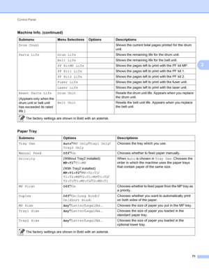 Page 77Control Panel 71
3
Paper Tray3
Drum CountShows the current total pages printed for the drum 
unit.
Parts Life Drum Life Shows the remaining life for the drum unit.
Belt Life Shows the remaining life for the belt unit.
PF KitMP Life Shows the pages left to print with the PF kit MP.
PF Kit1 Life Shows the pages left to print with the PF kit 1.
PF Kit2 Life Shows the pages left to print with the PF kit 2.
Fuser Life Shows the pages left to print with the fuser unit.
Laser Life Shows the pages left to print...