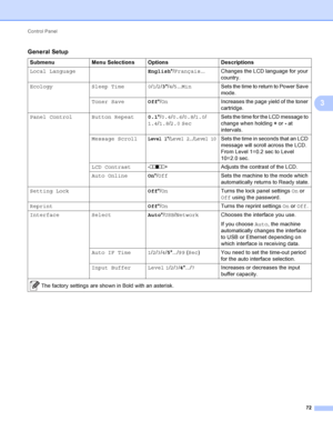 Page 78Control Panel 72
3
General Setup3
SubmenuMenu Selections Options Descriptions
Local Language English*/Français... Changes the LCD language for your 
country.
Ecology Sleep Time 0/1 /2 /3 */4 /5 ... Min Sets the time to return to Power Save 
mode.
Toner Save Off*/On Increases the page yield of the toner 
cartridge.
Panel Control Button Repeat 0.1*/0.4/ 0.6/0.8/ 1.0/
1.4/ 1.8/2.0  Sec  Sets the time for the LCD message to 
change when holding 
+ or  - at 
intervals.
Message Scroll
Level 1*/Level 2.../Level...