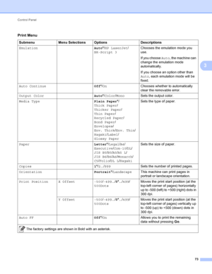 Page 79Control Panel 73
3
Print Menu
SubmenuMenu Selections Options Descriptions
Emulation Auto*/HP LaserJet/
BR-Script 3  Chooses the emulation mode you 
use.
If you choose 
Auto, the machine can 
change the emulation mode 
automatically.
If you choose an option other than 
Auto, each emulation mode will be 
fixed.
Auto Continue Off*/On Chooses whether to automatically 
clear the removable error.
Output Color Auto*/Color/ Mono Sets the output color.
Media Type Plain Paper*/
Thick Paper/
Thicker Paper/
Thin...