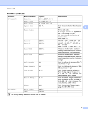 Page 80Control Panel 74
3
HP LaserJet Font No.I000.../I059 *.../ I071
Font Pitch 0.44 /10* .../99.99
Font Point 4.00 /12* .../999.75
Symbol Set PC-8*... Sets the symbol set or the character 
set.
Table Print Prints code table. 
If Change Emulation  appears on 
the LCD, choose Auto  or 
HP LaserJet in  Emulation of 
Print Menu.
(See page 73.)
Auto LF Off*/On ON: CR i CR+LF, OFF: CR  i CR
Auto CR Off*/On ON: LF i LF+CR, FF  i FF+CR, or 
VT  i VT+CR 
OFF: LF  i LF, FF  i FF, or VT  i VT
Auto WRAP Off*/On Chooses...