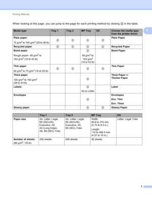 Page 9Printing Methods 3
1
When looking at this page, you can jump to the page for each printing method by clicking p in the table.
Media typeTray 1Tray 2MP TrayDXChoose the media type 
from the printer driver
Plain paper
75 g/m
2 to 105 g/m2 (20 to 28 lb) pppp Plain Paper
Recycled paper pppp Recycled Paper
Bond paper
Rough paper– 60 g/m
2 to 
163 g/m
2 (16 to 43 lb) p
60 g/m
2 to 
163 g/m
2 
(16 to 43 lb) Bond Paper
Thin paper
60 g/m
2 to 75 g/m2 (16 to 20 lb) pppp Thin Paper
Thick paper
105 g/m
2 to 163...