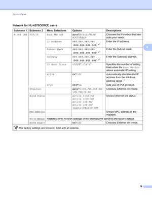 Page 82Control Panel 76
3
Network for HL-4570CDW(T) users
Submenu 1 Submenu 2 Menu Selections OptionsDescriptions
Wired LAN TCP/IP Boot Method Auto*/Static/ RARP/
BOOTP/ DHCP  Chooses the IP method that best 
suits your needs.
IP Address ###.###.###.### (000.000.000.000)*
1
Enter the IP address.
Subnet Mask ###.###.###.### (000.000.000.000)*
1
Enter the Subnet mask.
Gateway ###.###.###.### (000.000.000.000)*
1
Enter the Gateway address.
IP Boot Tries 0/ 1/2 /3 *.../ 32767 Specifies the number of setting 
trials...