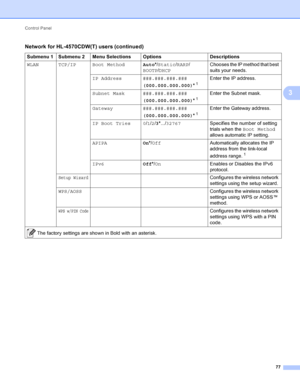 Page 83Control Panel 77
3
WLAN TCP/IP Boot MethodAuto*/Static/ RARP/
BOOTP/ DHCP  Chooses the IP method that best 
suits your needs.
IP Address ###.###.###.### (000.000.000.000)*
1
Enter the IP address.
Subnet Mask ###.###.###.### (000.000.000.000)*
1
Enter the Subnet mask.
Gateway ###.###.###.### (000.000.000.000)*
1
Enter the Gateway address.
IP Boot Tries 0/ 1/2 /3 *.../ 32767 Specifies the number of setting 
trials when the Boot Method 
allows automatic IP setting.
APIPA On*/Off Automatically allocates the...