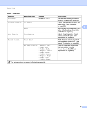 Page 85Control Panel 79
3
Color Correction3
SubmenuMenu Selections Options Descriptions
Frequency Normal*/Low/ Off Sets the interval time you want to 
carry out the auto color correction
ColorCalibration Calibrate Carries out calibration to revise the 
colors. (See Color Calibration  
on page 82.)
Reset Sets the calibration parameters back 
to the default settings. (See Color 
Calibration  on page 82.)
Auto Regist. Registration Adjusts the print position of each 
color automatically. (See Auto 
Registration  on...