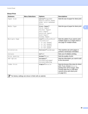 Page 86Control Panel 80
3
Direct Print3
SubmenuMenu Selections Options Descriptions
Paper Size Letter*/Legal/ A4/
Executive/ JIS B5/B5/
A5/ A5 L/ JIS B6/ B6/A6/
Folio  Sets the size of paper for direct print.
Media Type Plain Paper*/
Thick Paper/
Thicker Paper/
Thin Paper/
Recycled Paper /
Bond Paper/
Glossy Paper  Sets the type of paper for direct print.
Multiple Page 1in1*/2in1/ 4in1/9in1/
16in1/ 25in1/
1 in 2x2 pages /
1 in 3x3 pages /
1 in 4x4 pages /
1 in 5x5 pages  Sets the pattern if you want to print...