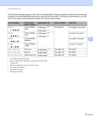 Page 95Routine Maintenance 89
5
The following messages appear on the LCD in the Ready state. These messages provide advanced warnings 
to replace the consumable items before they reach the end of their life. To avoid any inconvenience, you may 
want to buy spare consumable items before the machine stops printing.
1A4 or Letter size single-sided pages. 
2Approx. cartridge yield is declared in accordance with ISO/IEC 19798.
31 page per job
4Drum life is approximate and may vary by type of use.
5The n mark means...