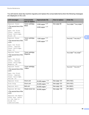 Page 96Routine Maintenance 90
5
You will need to clean the machine regularly and replace the consumable items when the following messages 
are displayed on the LCD.
LCD messagesConsumable 
item to replaceApproximate lifeHow to replaceOrder No.
Replace Toner
 
Open the Front 
Cover, replace 
Toner Cartridge. 
Black (K) Toner cartridge, 
Black
2,500 pages
125
6,000 pages126
See page 96
TN-310BK5 TN-315BK6
Replace Toner
 
Open the Front 
Cover, replace 
Toner Cartridge. 
Cyan (C) Toner cartridge, 
Cyan
1,500...