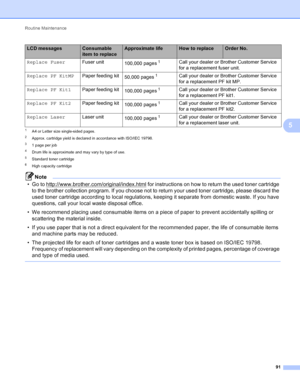 Page 97Routine Maintenance 91
51A4 or Letter size single-sided pages. 
2Approx. cartridge yield is declared in accordance with ISO/IEC 19798.
31 page per job
4Drum life is approximate and may vary by type of use.
5Standard toner cartridge
6High capacity cartridge
Note
• Go to http://www.brother.com/original/index.html for instructions on how to return the used toner cartridge 
to the brother collection program. If you choose not to return your used toner cartridge, please discard the 
used toner cartridge...