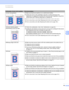 Page 169Troubleshooting 163
6
Color misregistration
 
Make sure that the machine is on a solid level surface.
 Perform the auto color registration using the control panel (see  Auto 
Registration  on page 82) or perform the manual color registration using the 
control panel (see Manual Registration  on page 83).
 Put in a new drum unit. (See  Replacing the drum unit on page 101.)
 Put in a new belt unit. (See  Replacing the belt unit on page 105.)
Uneven density appears 
periodically across the page
 
...