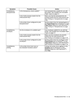 Page 101TROUBLESHOOTING   5 - 12
Symptom Possible Cause Action
Unsatisfactory 
transparenciesIs the transparency sheet suitable? Use transparencies suitable for use with 
this printer. See Suitable and Unsuitable 
Paper Types on page 3-1
Is the media properly loaded into the 
multi-purpose tray?Make sure that the transparencies are 
properly loaded into the multi-purpose tray. 
See Printing on Transparencies on page 
3-20.
Is the printer driver configured to print 
transparencies?Set the printer driver for...