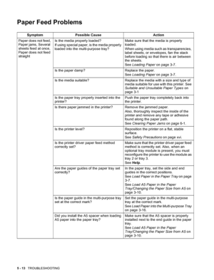 Page 1025 - 13   TROUBLESHOOTING
Paper Feed Problems
Symptom Possible Cause Action
Paper does not feed, 
Paper jams, Several 
sheets feed at once, 
Paper does not feed 
straightIs the media properly loaded? 
If using special paper, is the media properly 
loaded into the multi-purpose tray?Make sure that the media is properly 
loaded. 
When using media such as transparencies, 
label sheets, or envelopes, fan the stack 
before loading so that there is air between 
the sheets. 
See Loading Paper on page 3-7.
Is the...