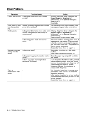 Page 1045 - 15   TROUBLESHOOTING
Other Problems
Symptom Possible Cause Action
Cannot print in color Is the printer driver set to Black/White 
printing?Change the printer driver settings in the 
Paper/Output or Graphics tab 
(Windows
®), or the General dialog box 
(Macintosh®). 
See Help.
Paper does not feed 
from the specified 
trayAre the application settings overriding the 
printer driver settings?Set the paper tray in the application to the 
same paper tray set in the printer driver.
Printing is slow Is the...