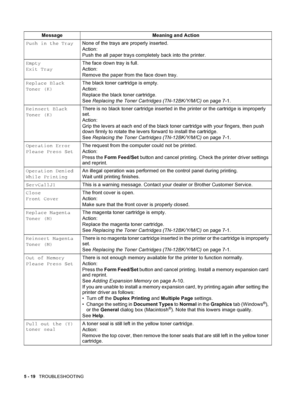 Page 1085 - 19   TROUBLESHOOTING
Message Meaning and Action
Push in the TrayNone of the trays are properly inserted. 
Action: 
Push the all paper trays completely back into the printer.
Empty 
Exit TrayThe face down tray is full. 
Action: 
Remove the paper from the face down tray.
Replace Black 
Toner (K)The black toner cartridge is empty. 
Action: 
Replace the black toner cartridge. 
See Replacing the Toner Cartridges (TN-12BK/Y/M/C) on page 7-1.
Reinsert Black 
Toner (K)There is no black toner cartridge...