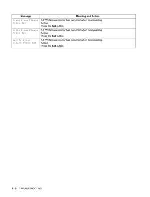 Page 1105 - 21   TROUBLESHOOTING
Erase Error Please 
Press SetA F/W (firmware) error has occurred when downloading. 
Action: 
Press the Set button.
Write Error Please 
Press SetA F/W (firmware) error has occurred when downloading. 
Action: 
Press the Set button.
Verify Error 
Please Press SetA F/W (firmware) error has occurred when downloading. 
Action: 
Press the Set button. Message Meaning and Action
 