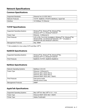 Page 161APPENDIXES   A - 7
Network Specifications
Common Specifications
TCP/IP Specifications
*1 Not available for Linux using CUPS and Mac OS® X
NetBIOS Specifications
NetWare Specifications
AppleTalk Specifications
Supported Standards Ethernet Ver.2.0 IEEE 802.3
Network Protocols TCP/IP, NetBIOS, IPX/SPX (NetWare), AppleTalk
Interface 10/100Base TX Ethernet
Supported Operating Systems Windows
® 95, Windows® 98, Windows® Me, 
Windows NT® 4.0, Windows® 2000/XP
Frame Type Ethernet_ II (Ethernet II)
Print...