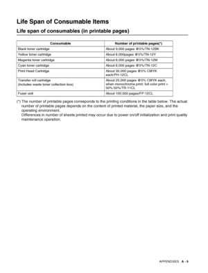 Page 163APPENDIXES   A - 9
Life Span of Consumable Items
Life span of consumables (in printable pages)
(*) The number of printable pages corresponds to the printing conditions in the table below. The actual 
number of printable pages depends on the content of printed material, the paper size, and the 
operating environment.
Differences in number of sheets printed may occur due to power on/off initialization and print quality 
maintenance operation.
Consumable Number of printable pages(*)
Black toner cartridge...