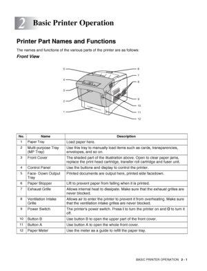 Page 33BASIC PRINTER OPERATION   2 - 1
2
Printer Part Names and Functions
The names and functions of the various parts of the printer are as follows:
Front View
Basic Printer Operation
No. Name Description
1 Paper Tray
Load paper here.
2Multi-purpose Tray 
(MP Tray)Use this tray to manually load items such as cards, transparencies, 
envelopes, and so on.
3Front Cover The shaded part of the illustration above. Open to clear paper jams, 
replace the print head cartridge, transfer roll cartridge and fuser unit....