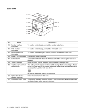 Page 342 - 2   BASIC PRINTER OPERATION
Back View
No. Name Description
13 Parallel Interface 
ConnectorTo use the printer locally, connect the parallel cable here.
14 USB Interface 
ConnectorTo use the printer locally, connect the USB cable here.
15 Ethernet Interface 
ConnectorTo use the printer through a network, connect the Ethernet cable here.
16 Power Cord Connector Connect the power cord here.
17 Exhaust Grille Allows internal heat to dissipate. Make sure that the exhaust grilles are never 
blocked.
18...