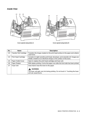 Page 35BASIC PRINTER OPERATION   2 - 3
Inside View
No. Name Description
23 Transfer Roll Cartridge Transfers the image created on the print head surface to the paper and collects 
used toner.
24 Print  Head  Cartridge Consists of a light-sensitive print head, developer, and a transfer roll. Images are 
initially created as an electrical charge on the surface of this drum.
25 Paper Outlet Cover Open to replace the print head cartridge and fuser unit.
26 Paper Rotator With duplex printing, it turns the paper over...