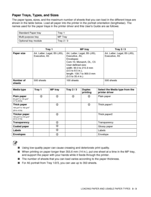 Page 51LOADING PAPER AND USABLE PAPER TYPES   3 - 3
Paper Trays, Types, and Sizes
The paper types, sizes, and the maximum number of sheets that you can load in the different trays are 
shown in the table below. Load all paper into the printer in the portrait orientation (lengthwise). The 
names used for the paper trays in the printer driver and this User’s Guide are as follows:
■Using low-quality paper can cause creasing and deteriorate print quality.
■When printing on paper longer than 355.6 mm (14 in.), put...