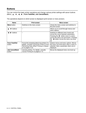 Page 764 - 3   CONTROL PANEL
Buttons
You can control the basic printer operations and change various printer settings with seven buttons 
(Menu, , , , , Form Feed/Set, Job Cancel/Back). 
The operations depend on which screen is displayed (print screen or menu screen).
Name Print screen Menu screen
Menu button Switches to the menu screen. Closes the menu screen and switches to 
the print screen.
   buttons – Allows you to scroll through menus and 
menu options.
   buttons – Switches to different menu levels and...