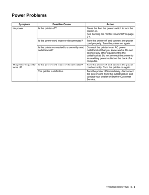 Page 91TROUBLESHOOTING   5 - 2
Power Problems
Symptom Possible Cause Action
No power Is the printer off? Press the I on the power switch to turn the 
printer
 on.
See Turning the Printer On and Off on page 
2-4.
Is the power cord loose or disconnected? Turn the printer off and connect the power 
cord properly. Turn the printer on again.
Is the printer connected to a correctly rated 
outlet/socket?Connect the printer to an AC power 
outlet/socket that you know works. Do not 
connect any other equipment to the...