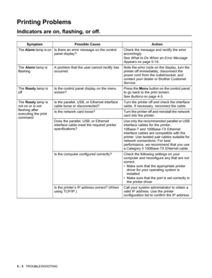 Page 925 - 3   TROUBLESHOOTING
Printing Problems
Indicators are on, flashing, or off.
Symptom Possible Cause Action
The Alarm lamp is on Is there an error message on the control 
panel display?Check the message and rectify the error 
accordingly.
See What to Do When an Error Message 
Appears on page 5-16.
The Alarm lamp is 
flashingA problem that the user cannot rectify has 
occurred. Note the error code on the display, turn the 
printer off immediately, disconnect the 
power cord from the outlet/socket, and...