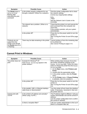 Page 93TROUBLESHOOTING   5 - 4
Cannot Print in Windows
The Ready lamp is 
not on or is not 
flashing after 
executing the print 
commandIs the printer properly configured for use 
through a network? (When on a network.)Print the printer configuration list to check 
the network settings.
Correct any inappropriate settings.
See the Network Users Guide on the 
CD-ROM.
The network has a problem. (When on a 
network).Check that the printer is on and execute the 
print command from the computer one 
more time. 
If...