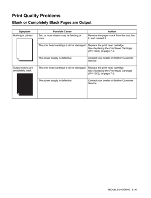 Page 95TROUBLESHOOTING   5 - 6
Print Quality Problems
Blank or Completely Black Pages are Output
Symptom Possible Cause Action
Nothing is printed Two or more sheets may be feeding at 
once.Remove the paper stack from the tray, fan 
it, and reinsert it.
The print head cartridge is old or damaged. Replace the print head cartridge. 
See Replacing the Print Head Cartridge 
(PH-12CL) on page 7-5.
The power supply is defective. Contact your dealer or Brother Customer 
Service.
Output sheets are 
completely blackThe...