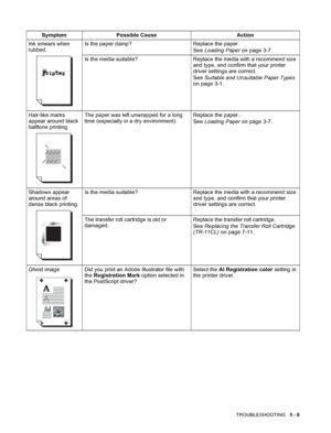 Page 97TROUBLESHOOTING   5 - 8
Ink smears when 
rubbed.Is the paper damp? Replace the paper.
See Loading Paper on page 3-7.
Is the media suitable? Replace the media with a recommend size 
and type, and confirm that your printer 
driver settings are correct.
See Suitable and Unsuitable Paper Types 
on page 3-1.
Hair-like marks 
appear around black 
halftone printingThe paper was left unwrapped for a long 
time (especially in a dry environment).Replace the paper. 
See Loading Paper on page 3-7.
Shadows appear...