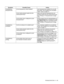 Page 101TROUBLESHOOTING   5 - 12
Symptom Possible Cause Action
Unsatisfactory 
transparenciesIs the transparency sheet suitable? Use transparencies suitable for use with 
this printer. See Suitable and Unsuitable 
Paper Types on page 3-1
Is the media properly loaded into the 
multi-purpose tray?Make sure that the transparencies are 
properly loaded into the multi-purpose tray. 
See Printing on Transparencies on page 
3-20.
Is the printer driver configured to print 
transparencies?Set the printer driver for...