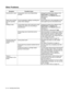 Page 1045 - 15   TROUBLESHOOTING
Other Problems
Symptom Possible Cause Action
Cannot print in color Is the printer driver set to Black/White 
printing?Change the printer driver settings in the 
Paper/Output or Graphics tab 
(Windows
®), or the General dialog box 
(Macintosh®). 
See Help.
Paper does not feed 
from the specified 
trayAre the application settings overriding the 
printer driver settings?Set the paper tray in the application to the 
same paper tray set in the printer driver.
Printing is slow Is the...